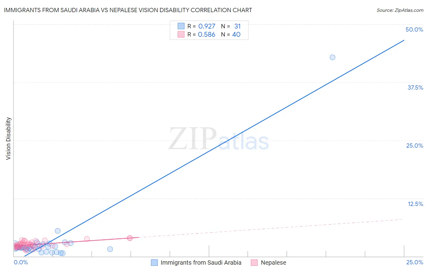 Immigrants from Saudi Arabia vs Nepalese Vision Disability