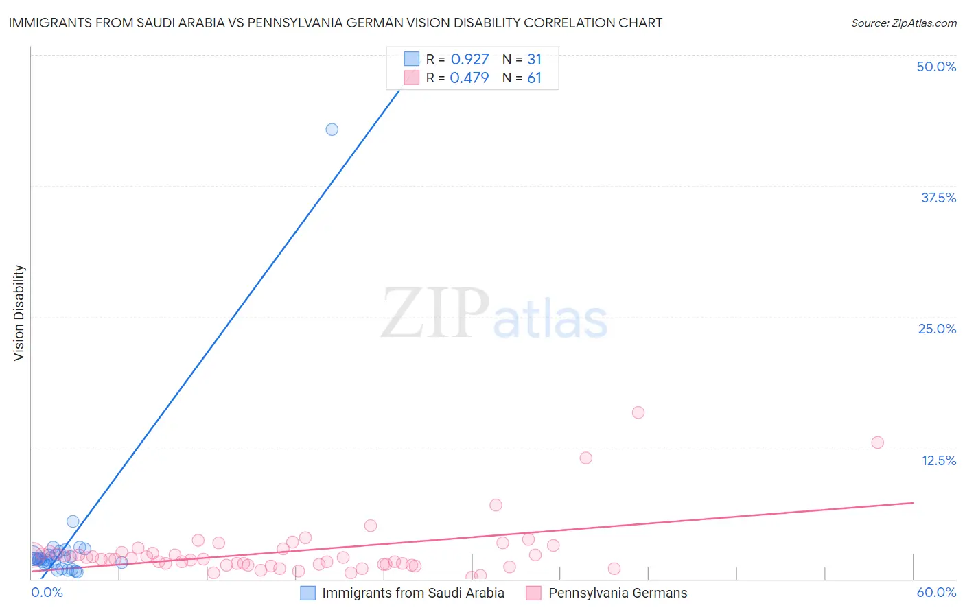Immigrants from Saudi Arabia vs Pennsylvania German Vision Disability