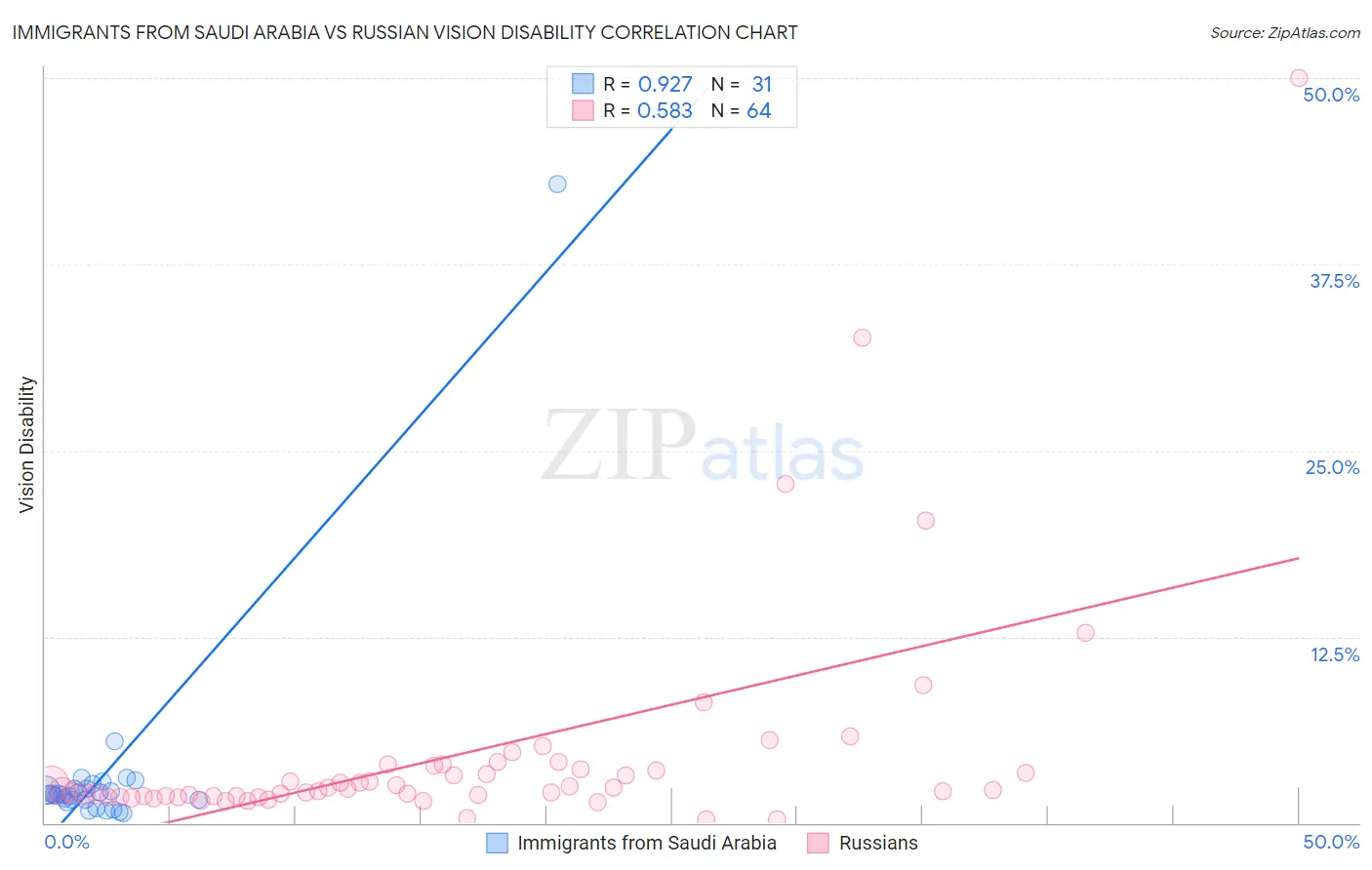 Immigrants from Saudi Arabia vs Russian Vision Disability