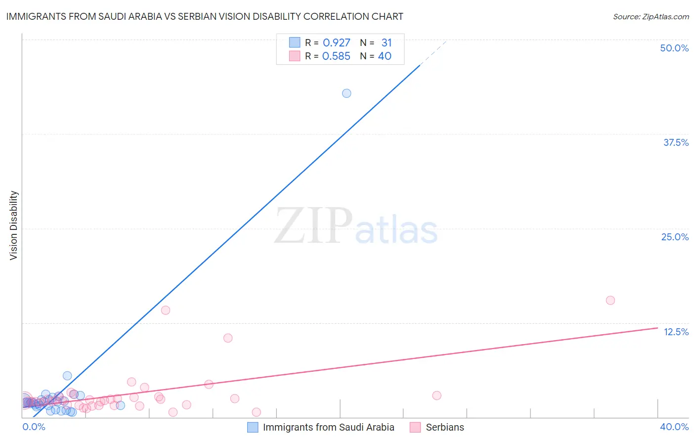 Immigrants from Saudi Arabia vs Serbian Vision Disability