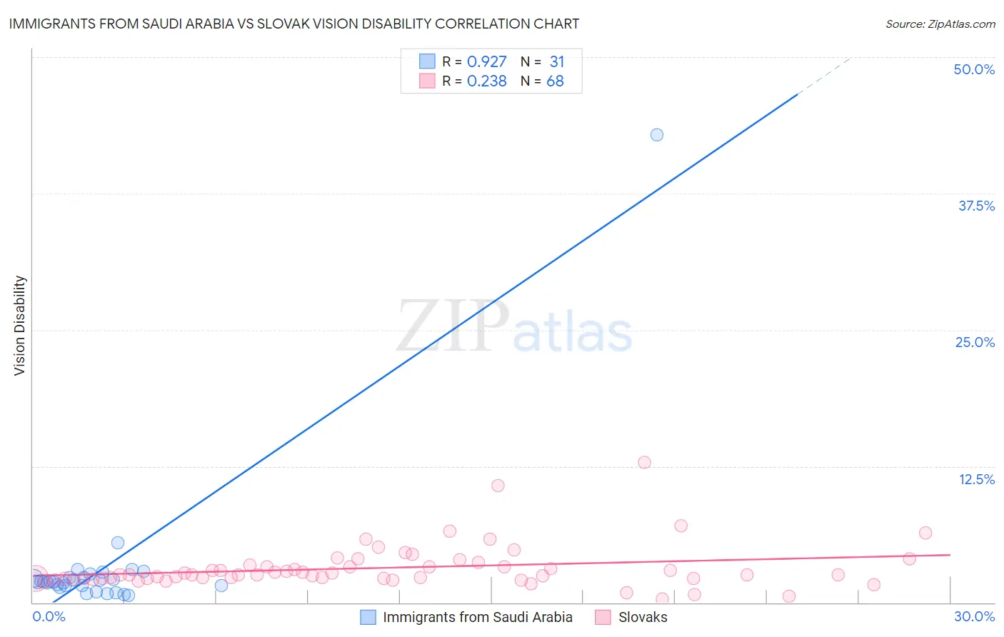Immigrants from Saudi Arabia vs Slovak Vision Disability