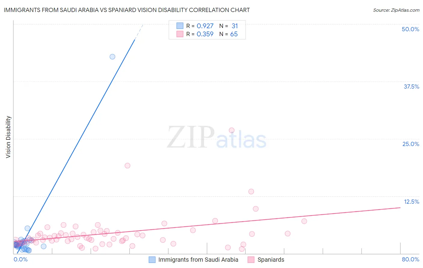 Immigrants from Saudi Arabia vs Spaniard Vision Disability