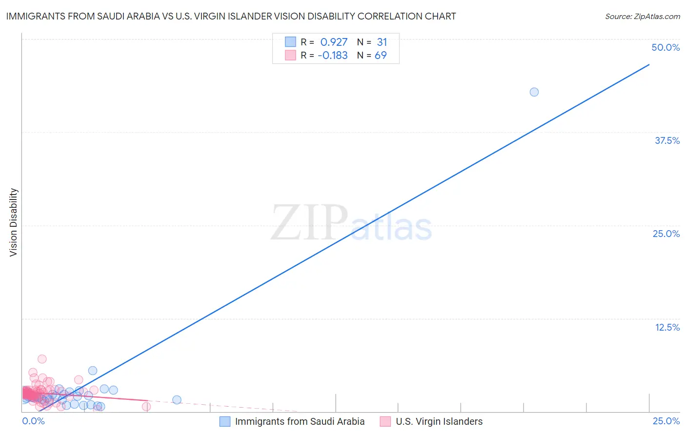 Immigrants from Saudi Arabia vs U.S. Virgin Islander Vision Disability