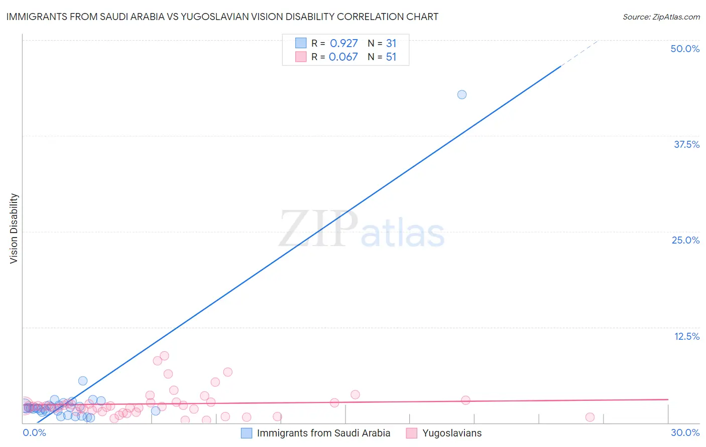 Immigrants from Saudi Arabia vs Yugoslavian Vision Disability
