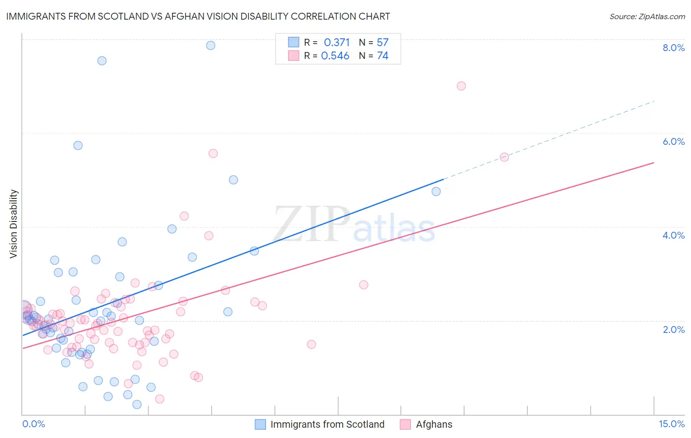 Immigrants from Scotland vs Afghan Vision Disability