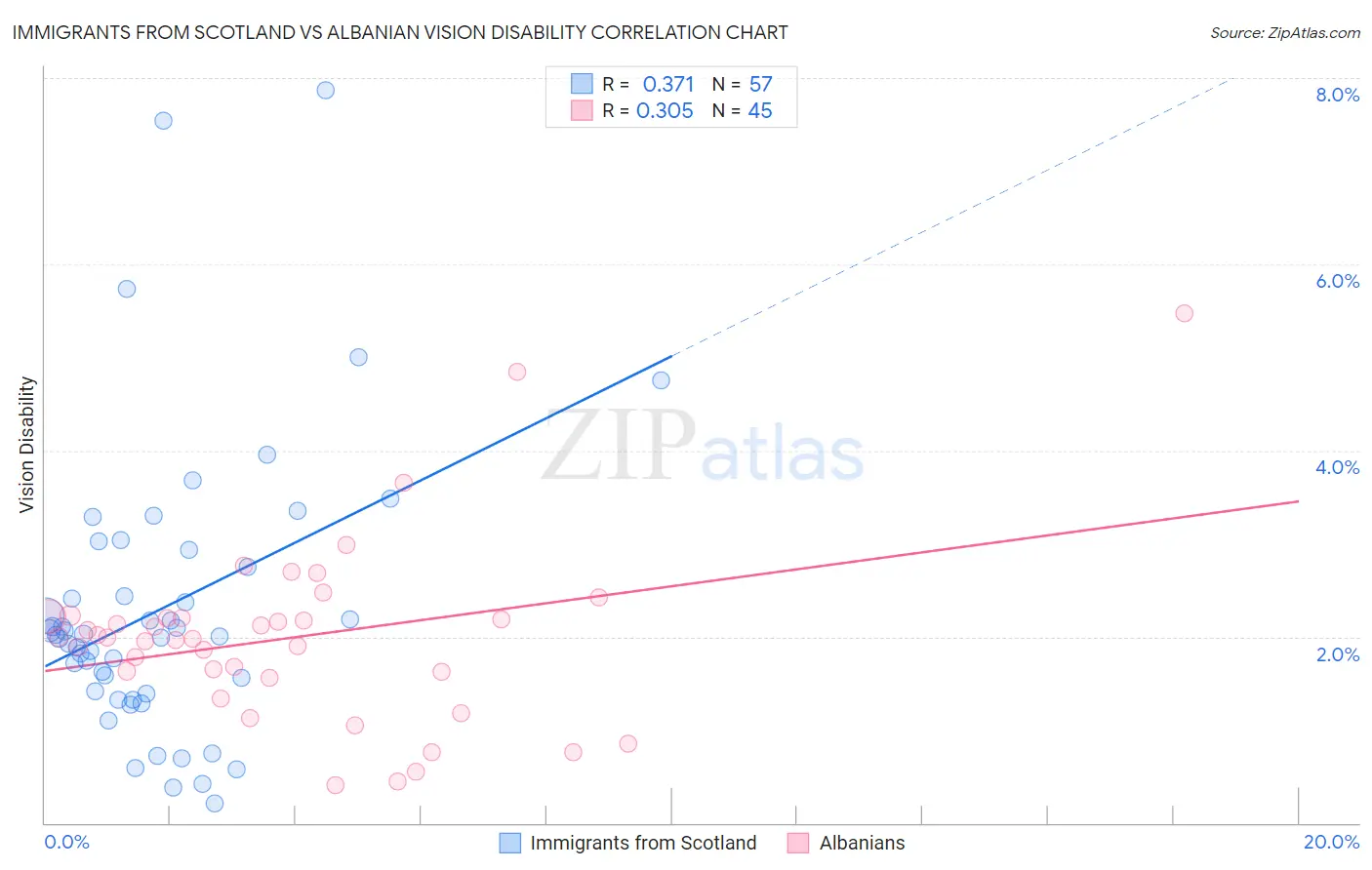 Immigrants from Scotland vs Albanian Vision Disability