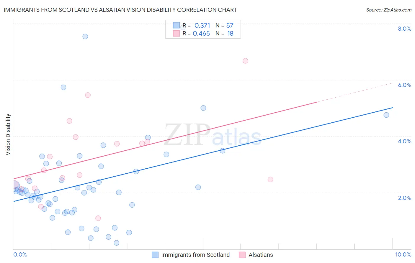 Immigrants from Scotland vs Alsatian Vision Disability