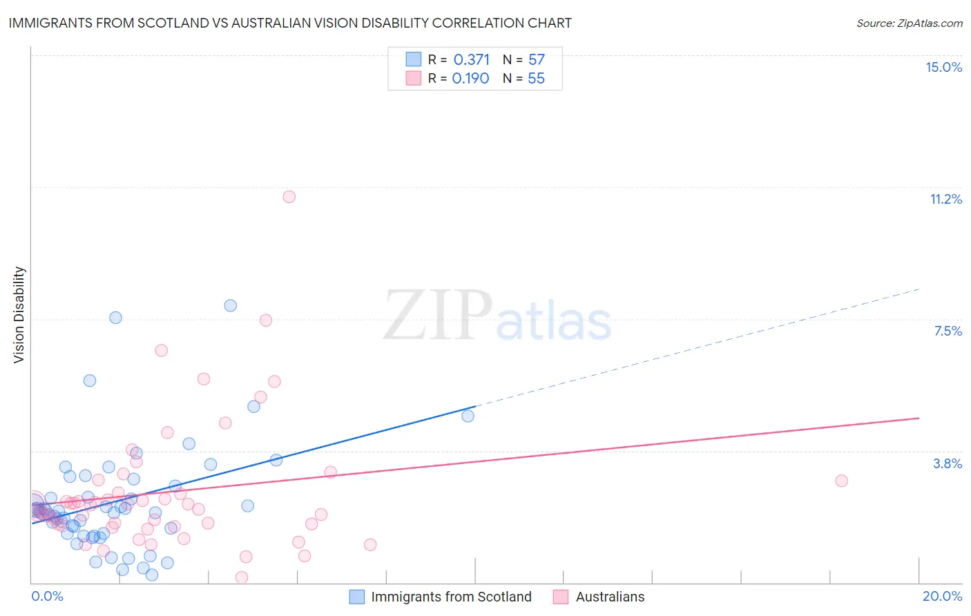 Immigrants from Scotland vs Australian Vision Disability