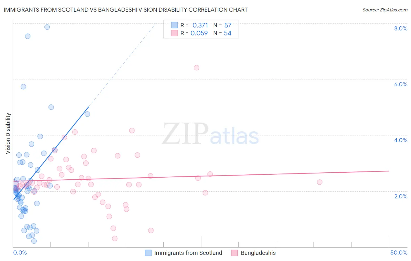 Immigrants from Scotland vs Bangladeshi Vision Disability