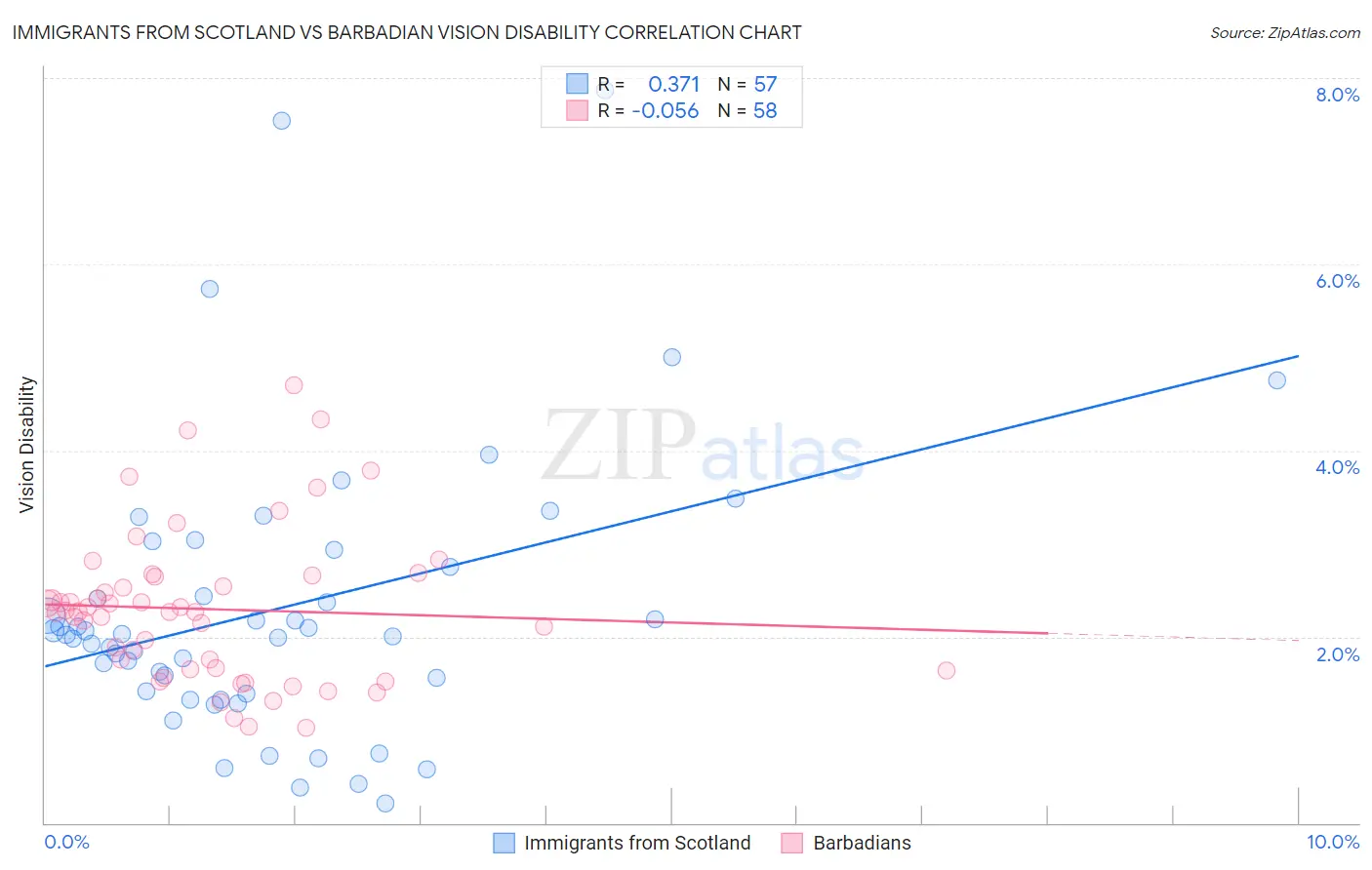 Immigrants from Scotland vs Barbadian Vision Disability