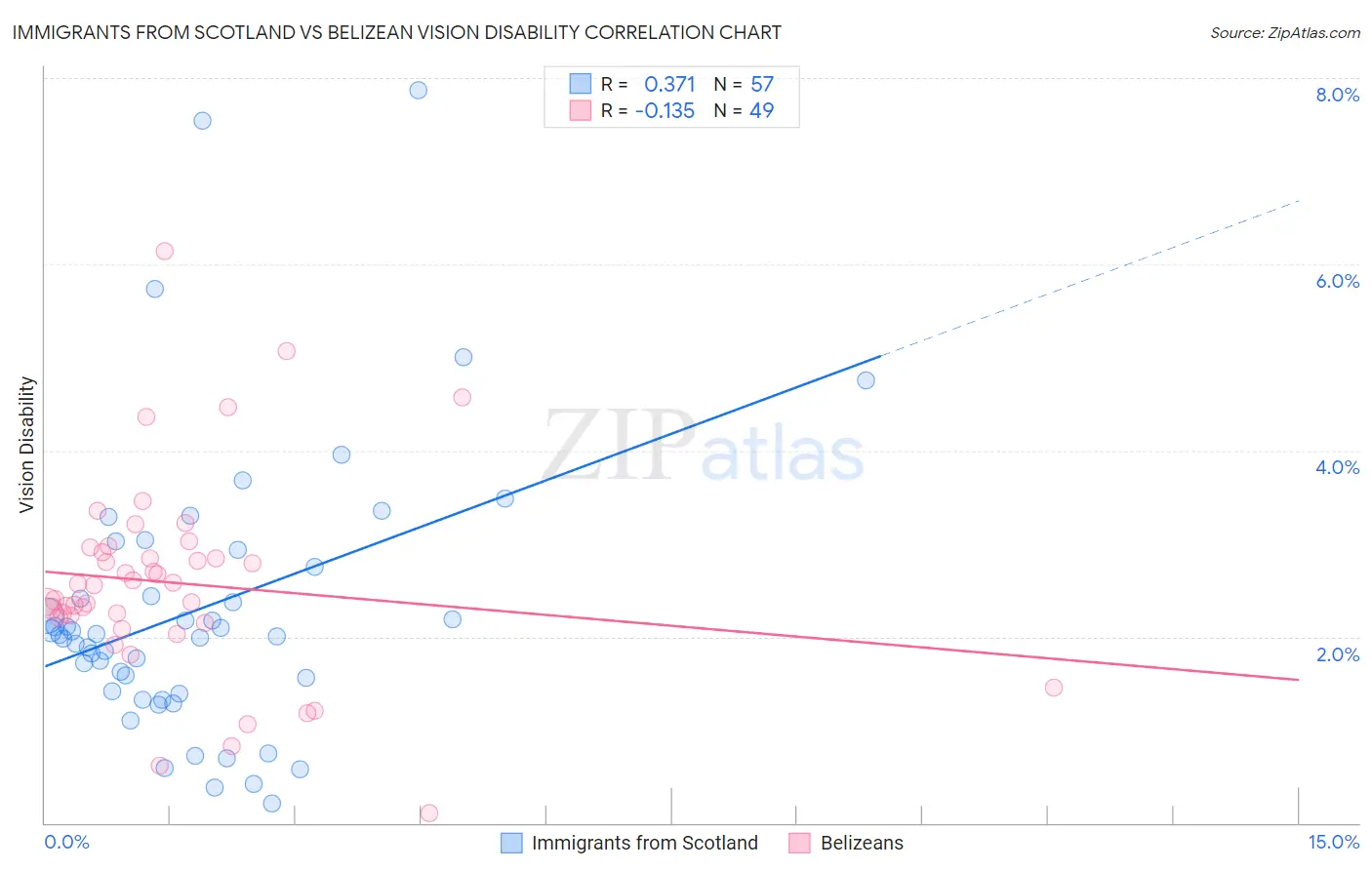 Immigrants from Scotland vs Belizean Vision Disability