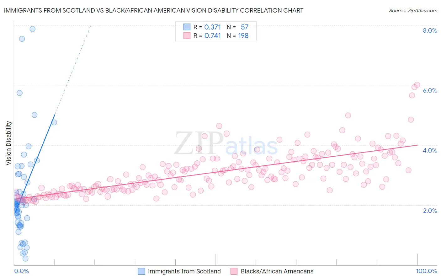 Immigrants from Scotland vs Black/African American Vision Disability