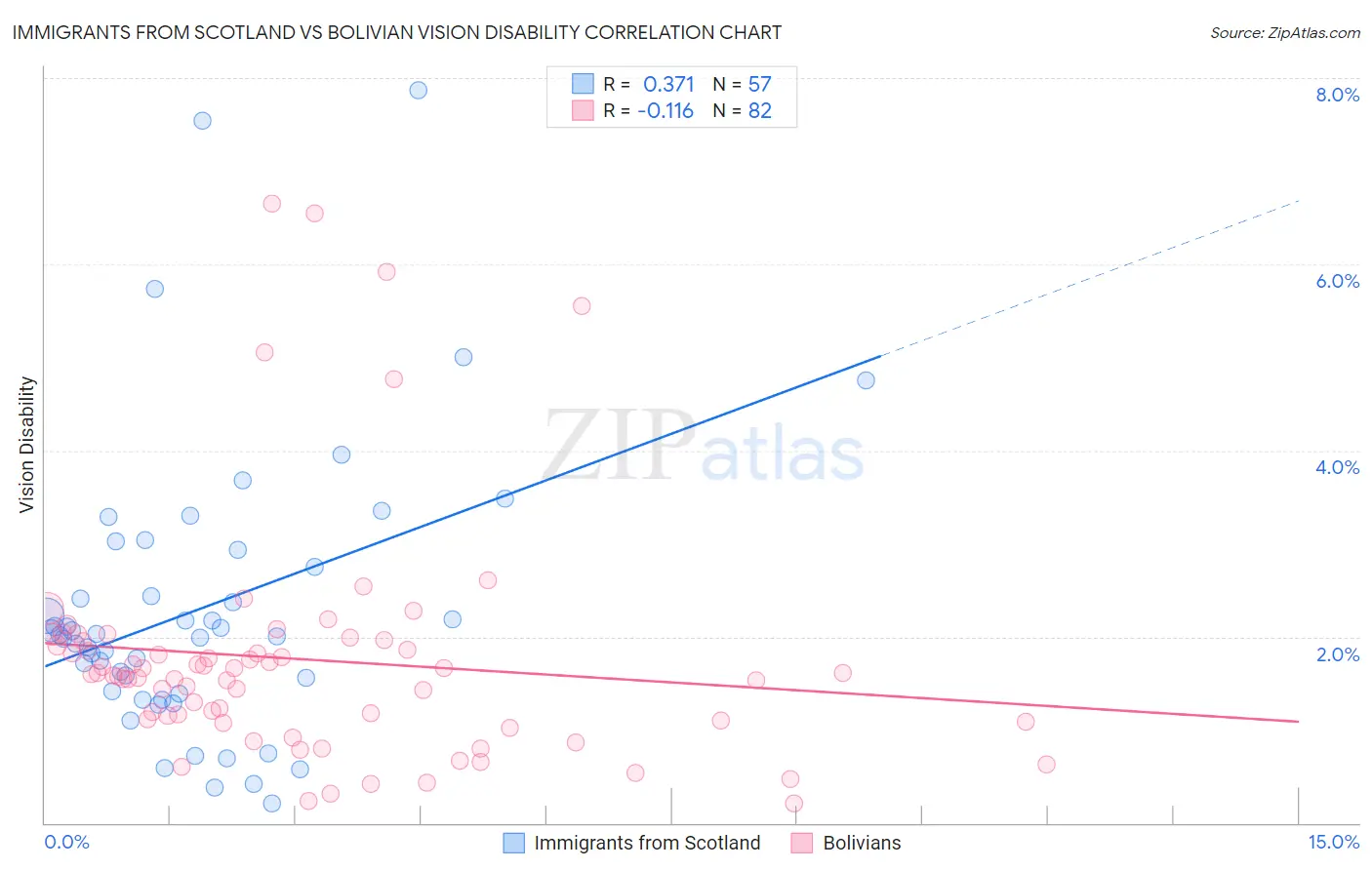 Immigrants from Scotland vs Bolivian Vision Disability