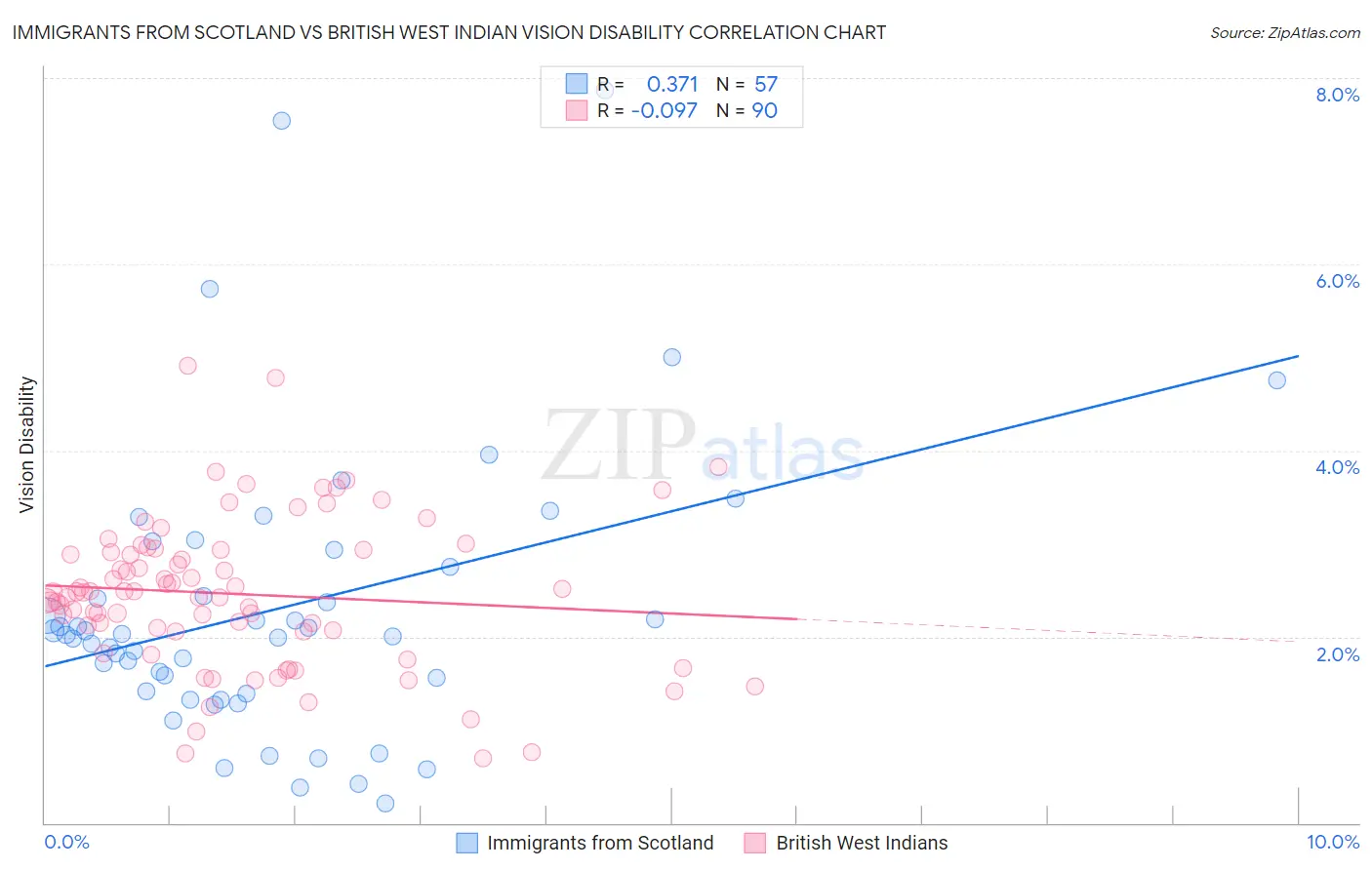 Immigrants from Scotland vs British West Indian Vision Disability