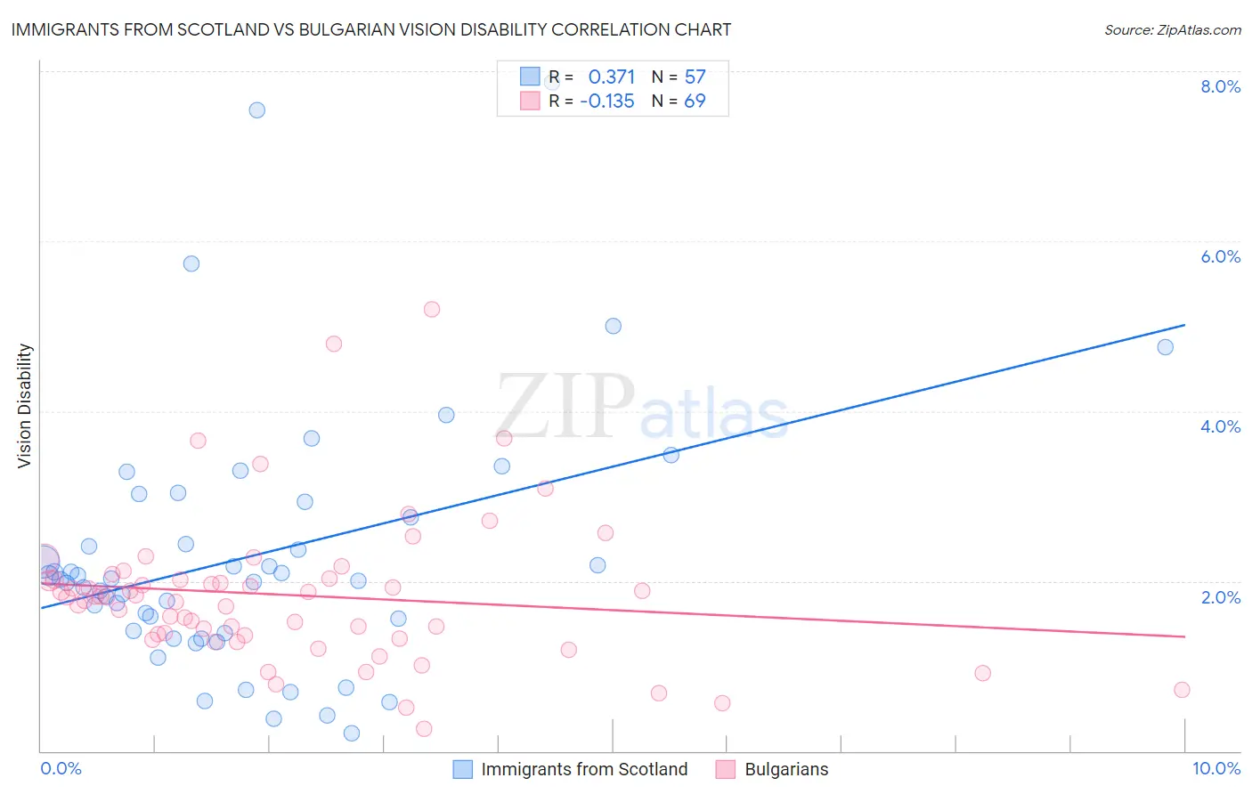 Immigrants from Scotland vs Bulgarian Vision Disability