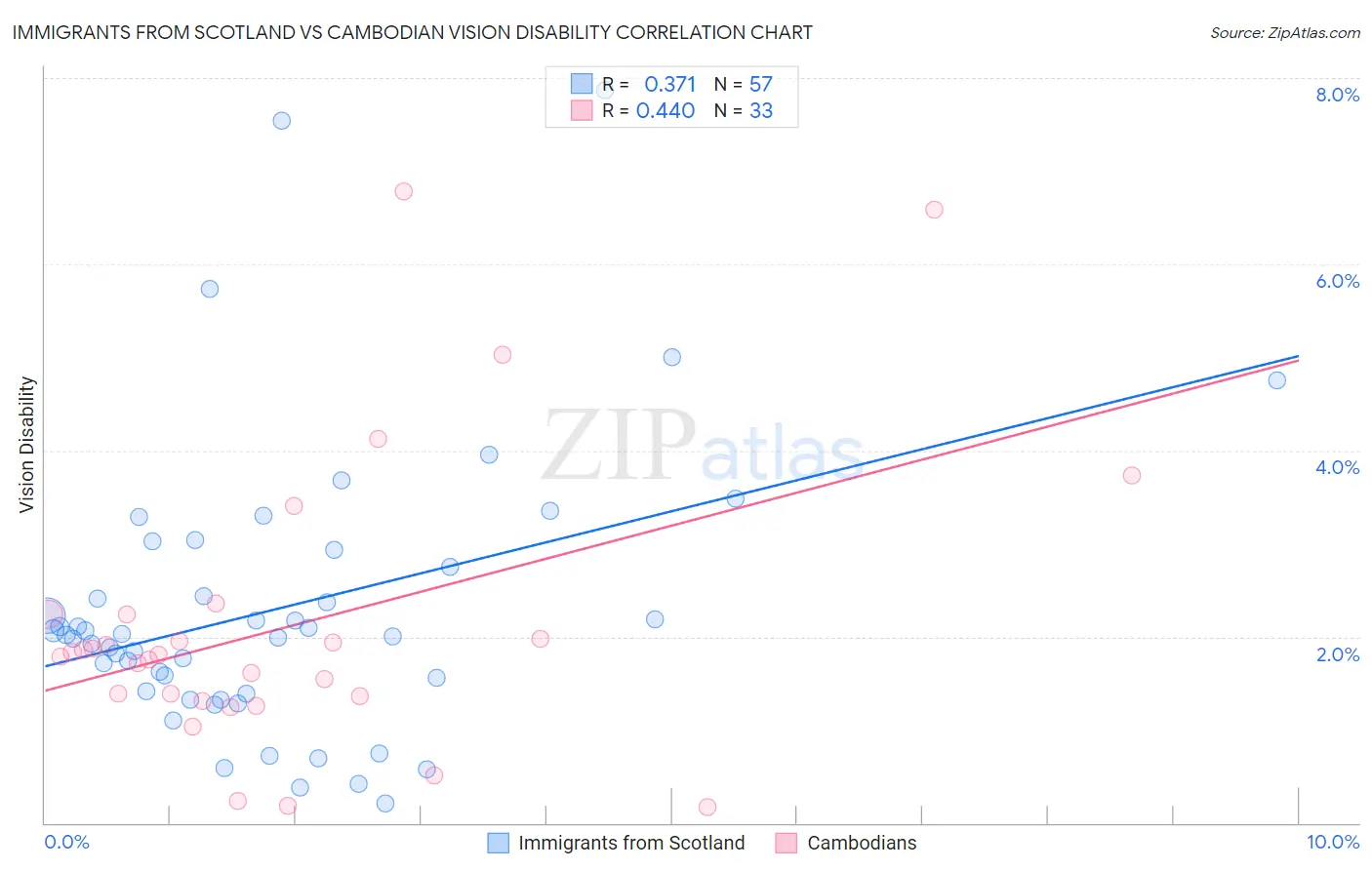 Immigrants from Scotland vs Cambodian Vision Disability