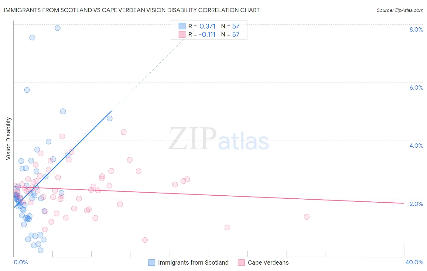 Immigrants from Scotland vs Cape Verdean Vision Disability
