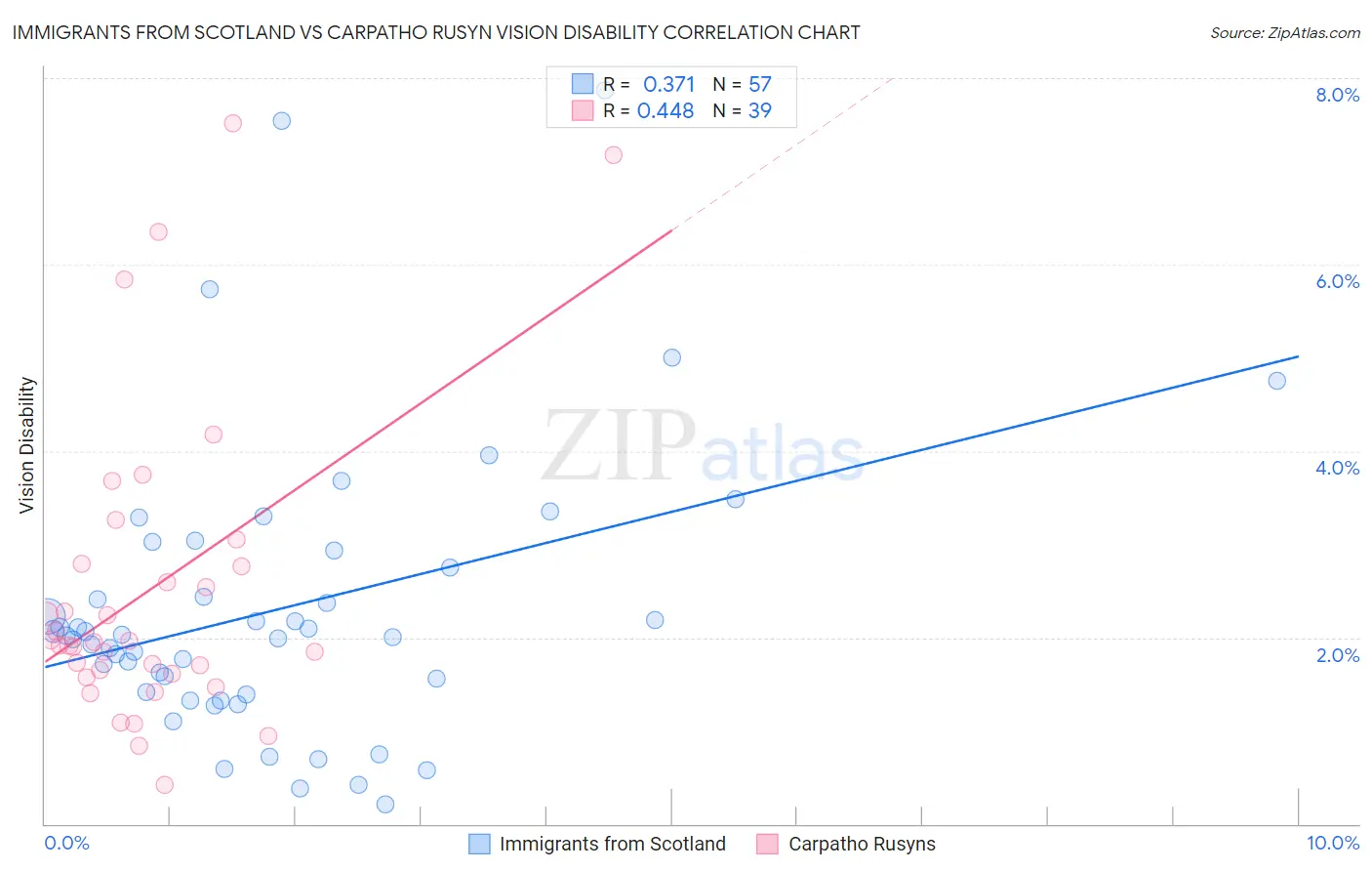 Immigrants from Scotland vs Carpatho Rusyn Vision Disability