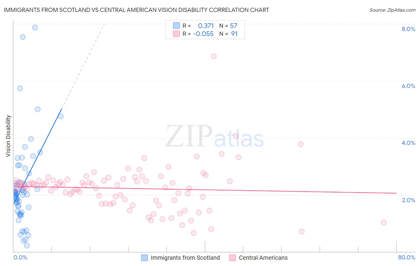 Immigrants from Scotland vs Central American Vision Disability