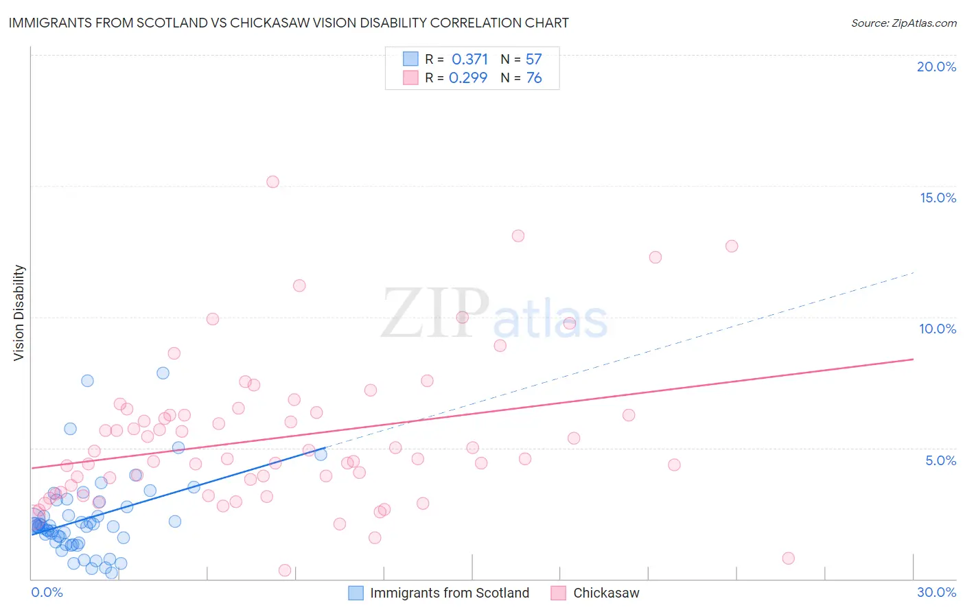 Immigrants from Scotland vs Chickasaw Vision Disability