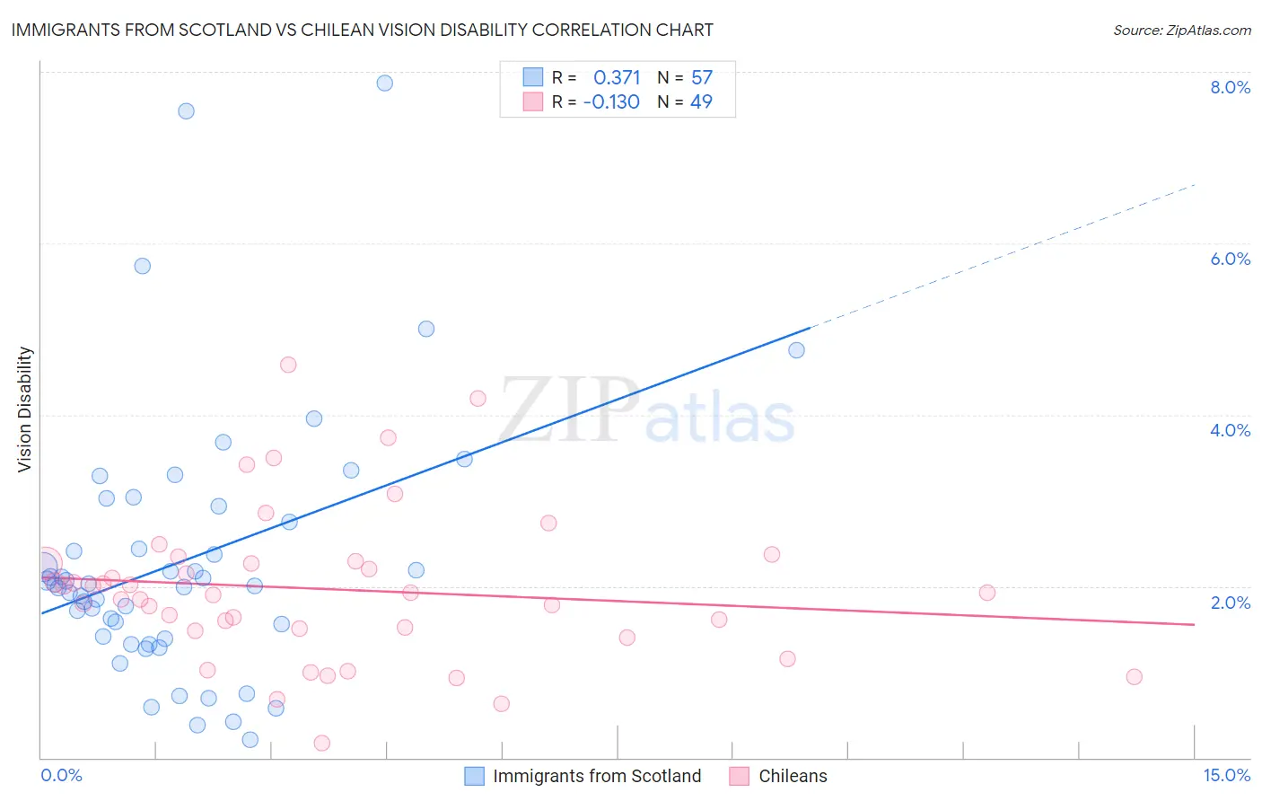 Immigrants from Scotland vs Chilean Vision Disability