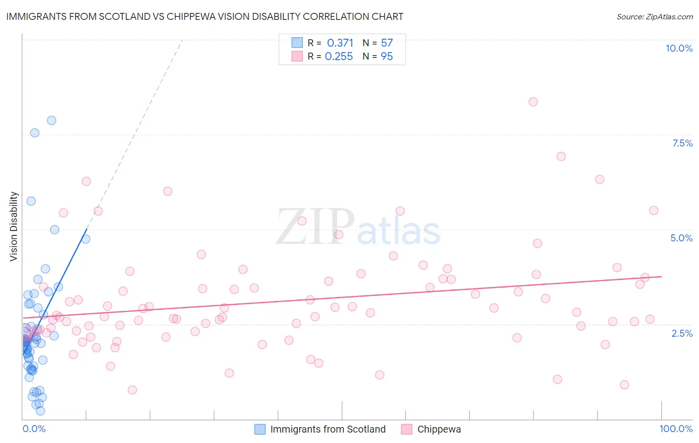 Immigrants from Scotland vs Chippewa Vision Disability