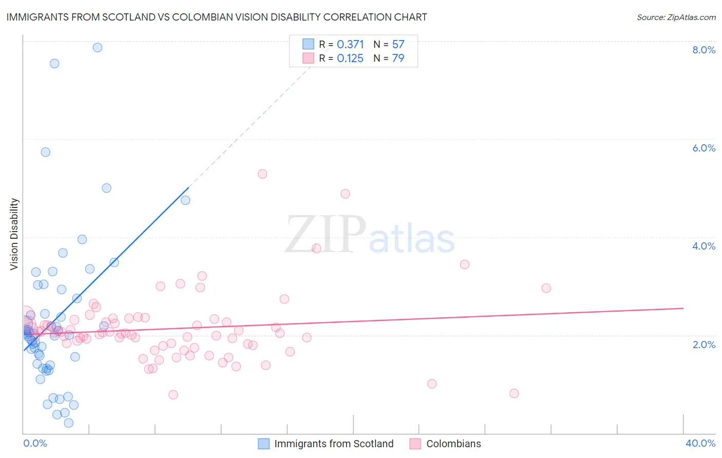 Immigrants from Scotland vs Colombian Vision Disability