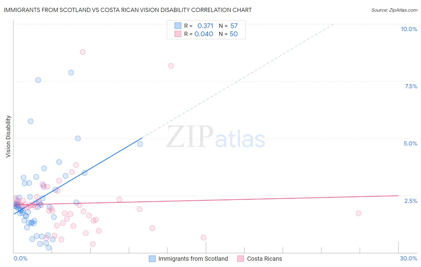 Immigrants from Scotland vs Costa Rican Vision Disability