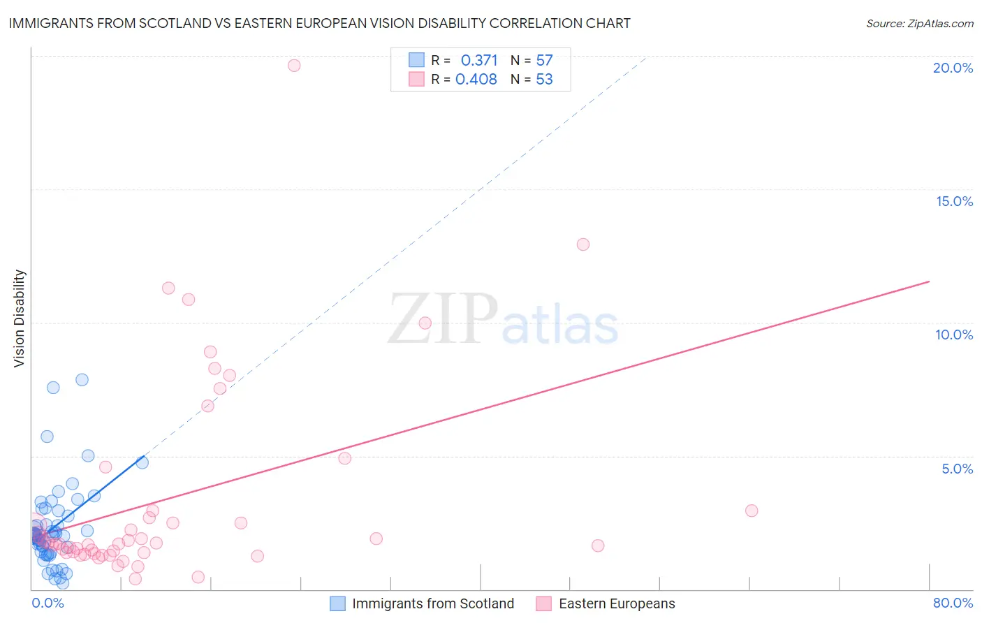 Immigrants from Scotland vs Eastern European Vision Disability