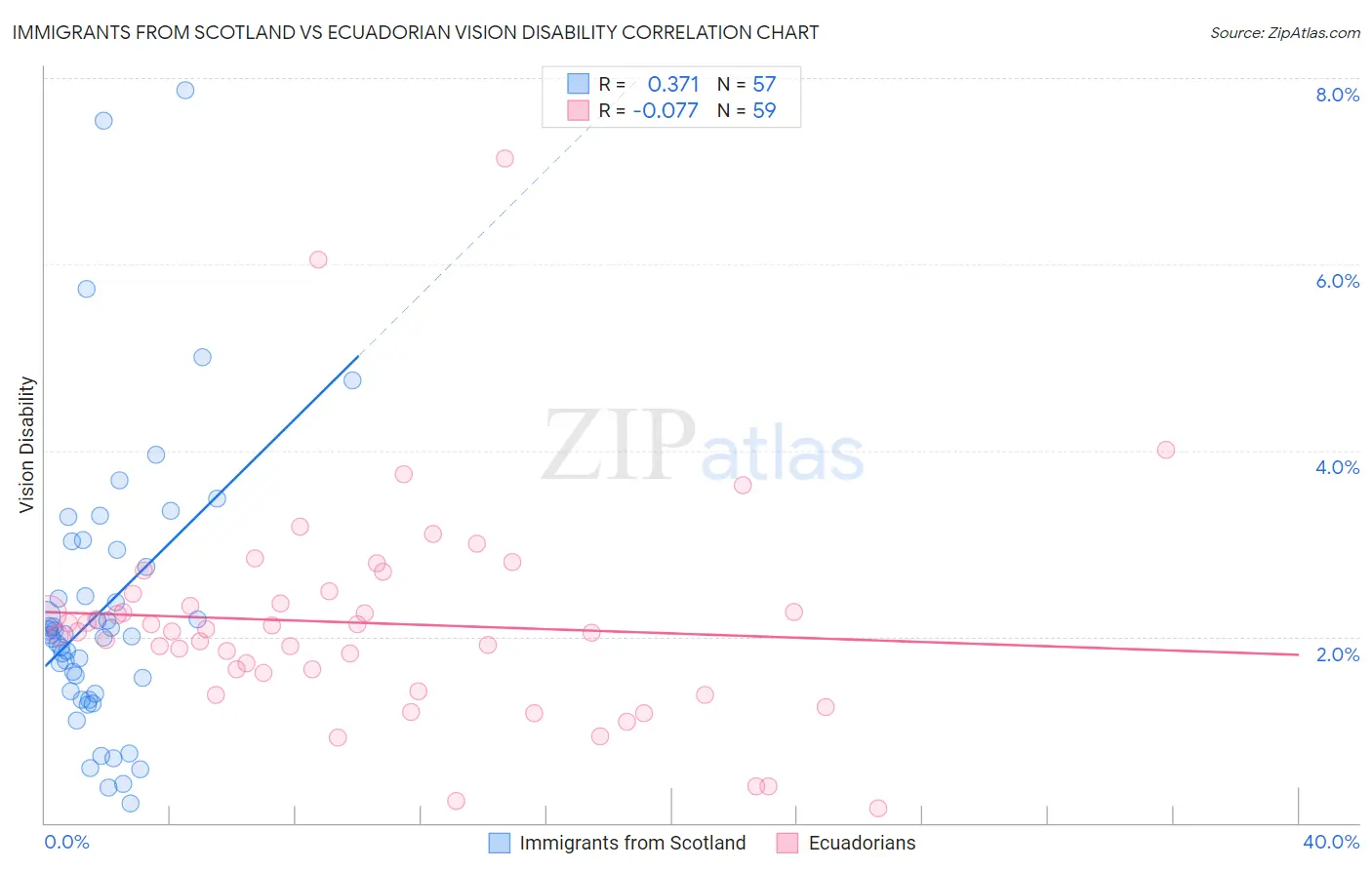Immigrants from Scotland vs Ecuadorian Vision Disability