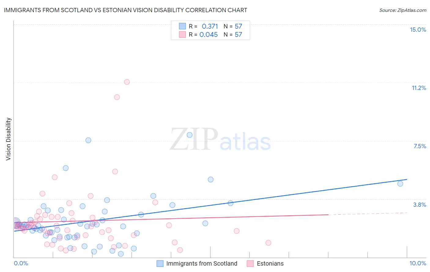 Immigrants from Scotland vs Estonian Vision Disability