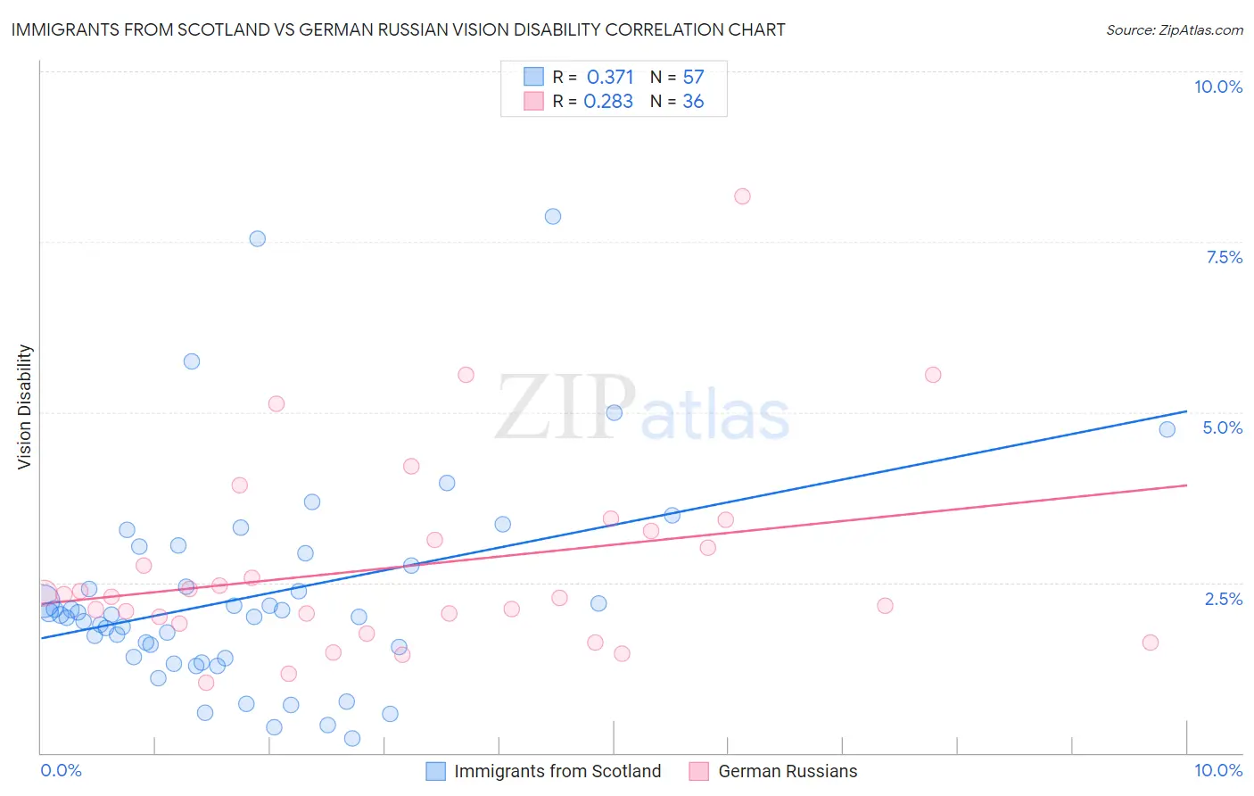 Immigrants from Scotland vs German Russian Vision Disability