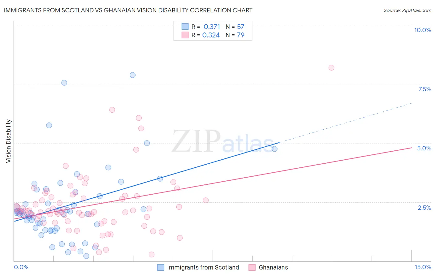 Immigrants from Scotland vs Ghanaian Vision Disability