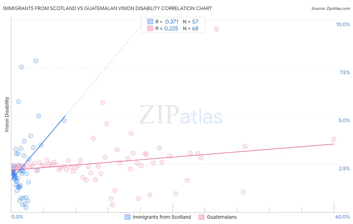 Immigrants from Scotland vs Guatemalan Vision Disability