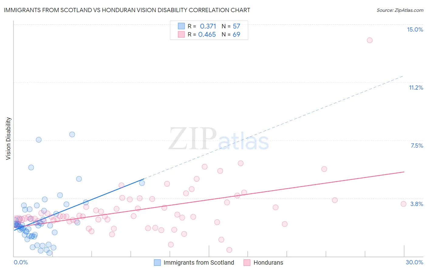 Immigrants from Scotland vs Honduran Vision Disability