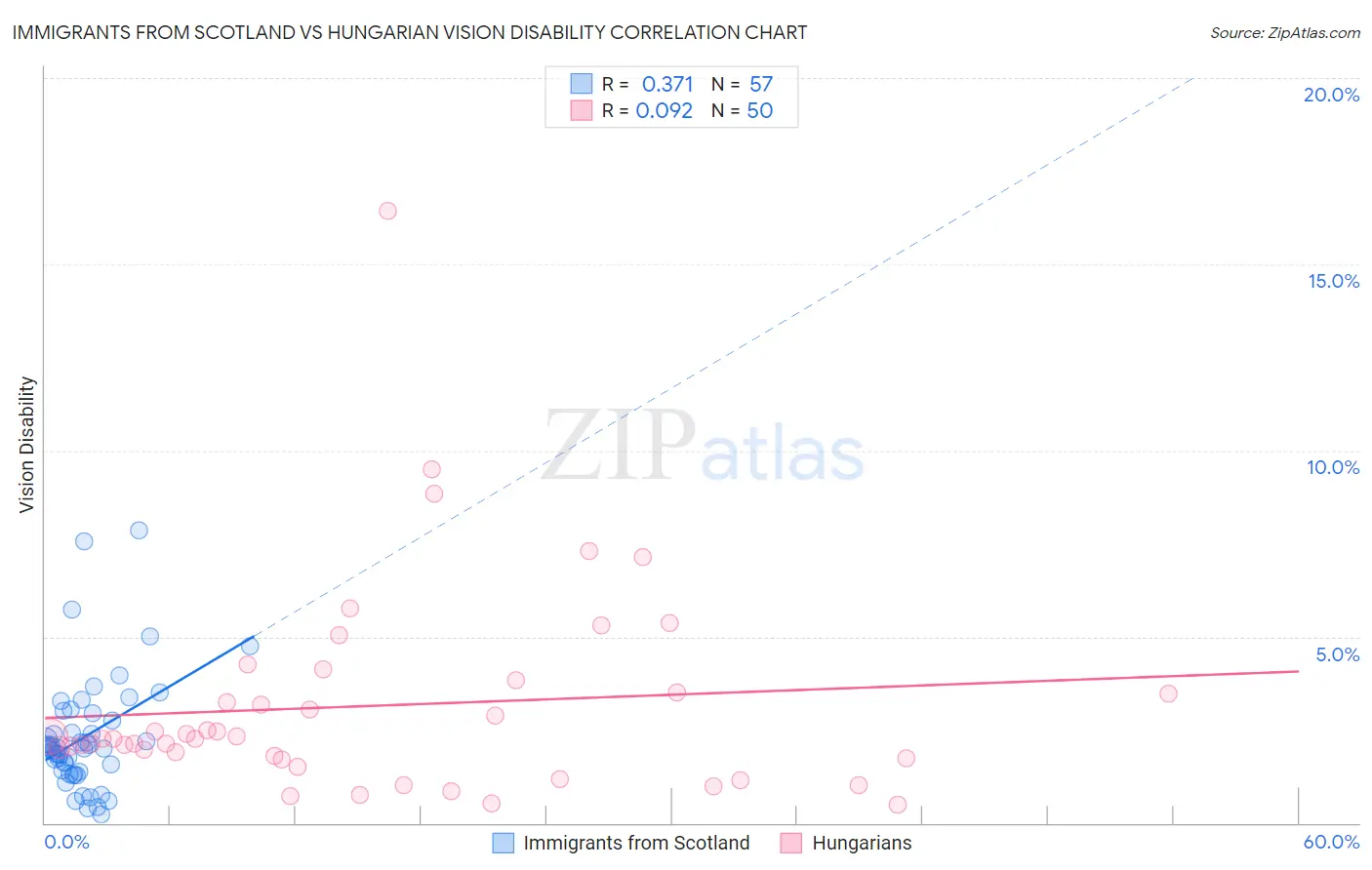 Immigrants from Scotland vs Hungarian Vision Disability