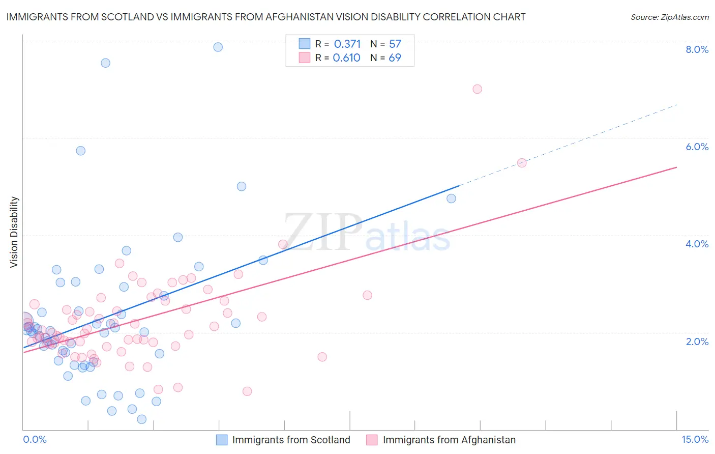 Immigrants from Scotland vs Immigrants from Afghanistan Vision Disability
