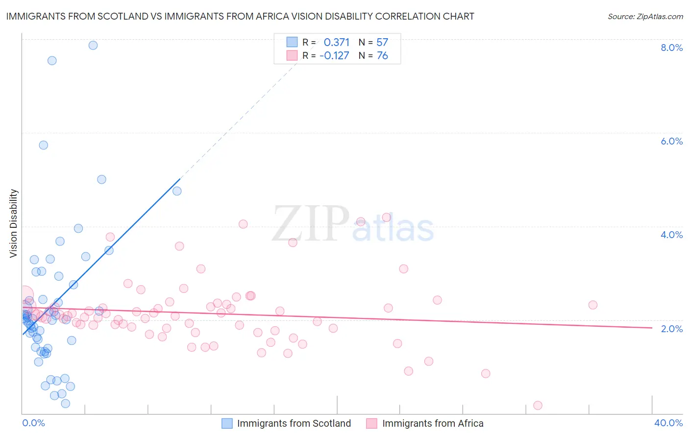 Immigrants from Scotland vs Immigrants from Africa Vision Disability