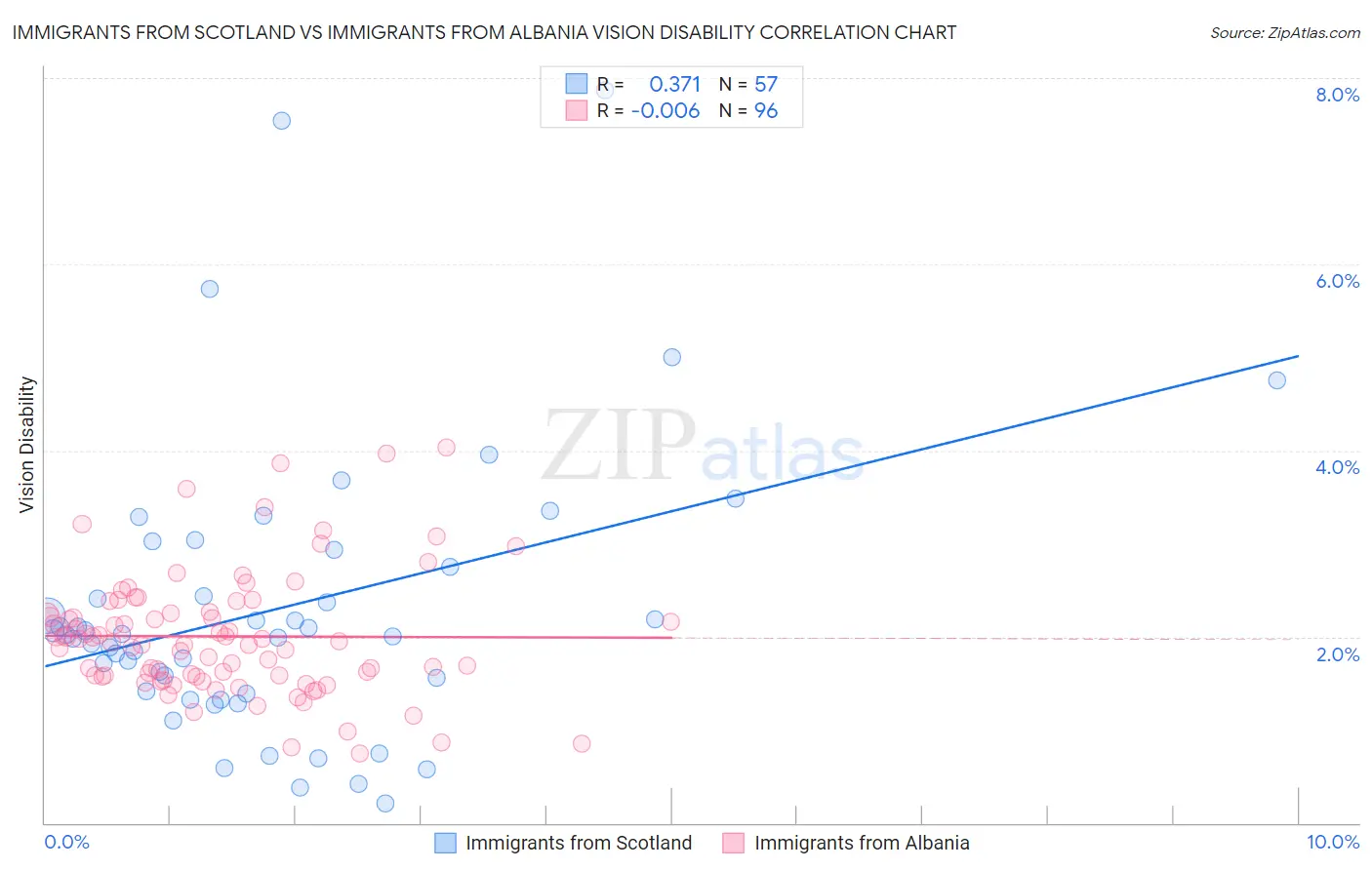 Immigrants from Scotland vs Immigrants from Albania Vision Disability