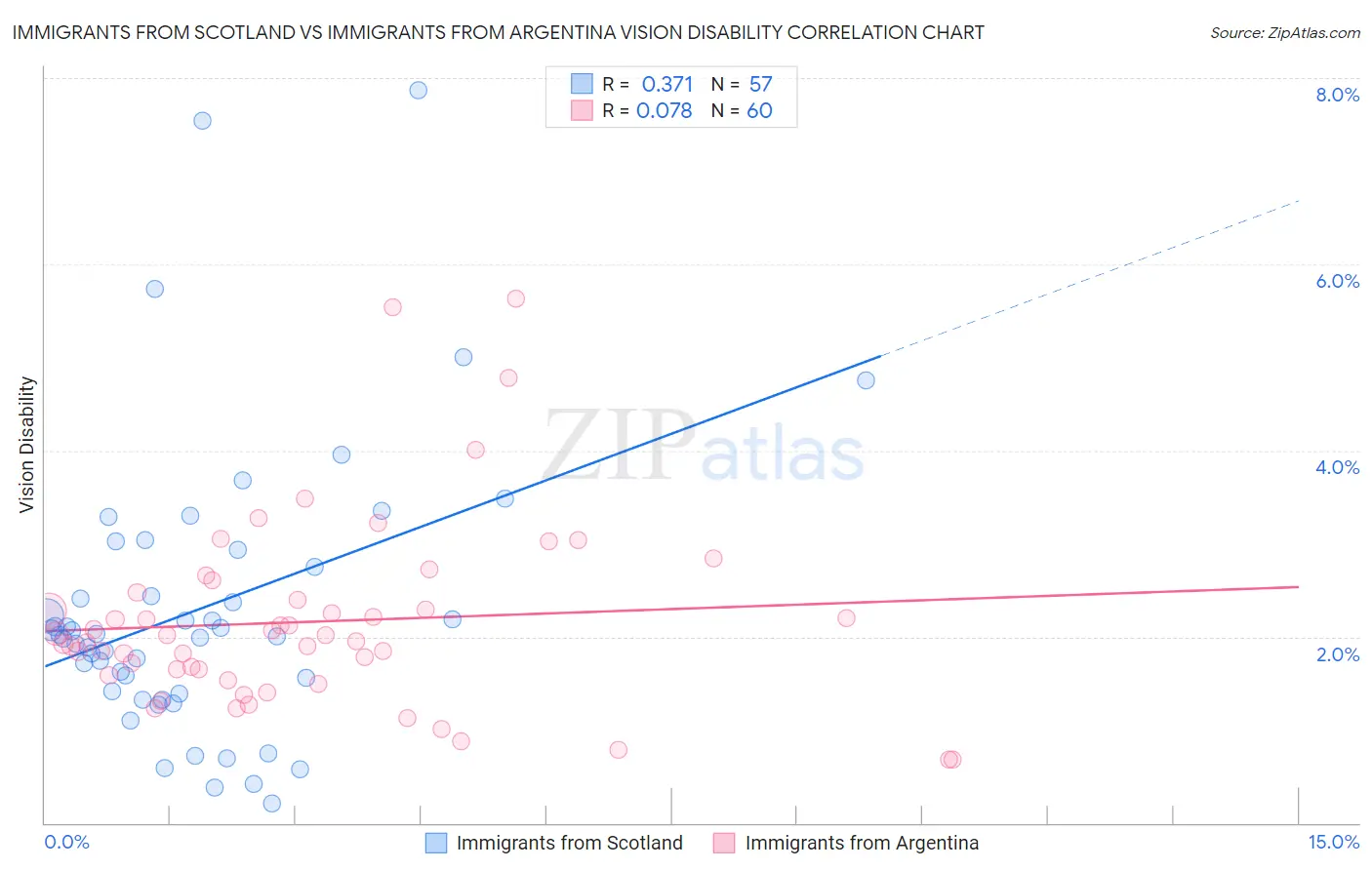 Immigrants from Scotland vs Immigrants from Argentina Vision Disability