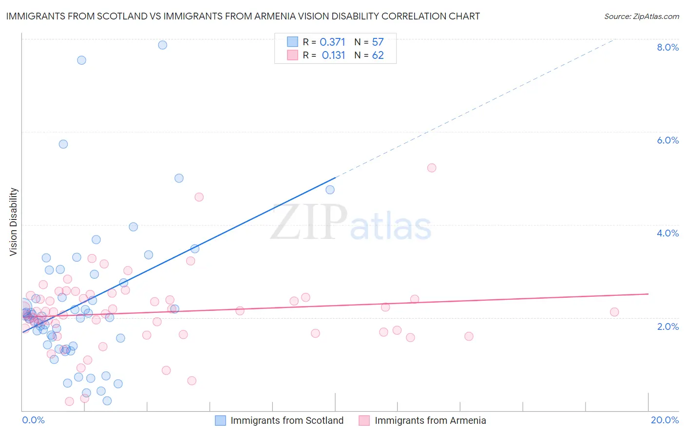 Immigrants from Scotland vs Immigrants from Armenia Vision Disability