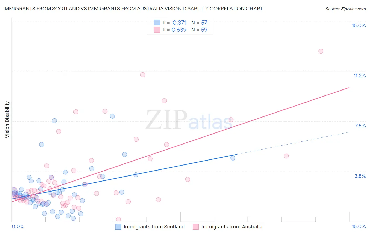Immigrants from Scotland vs Immigrants from Australia Vision Disability