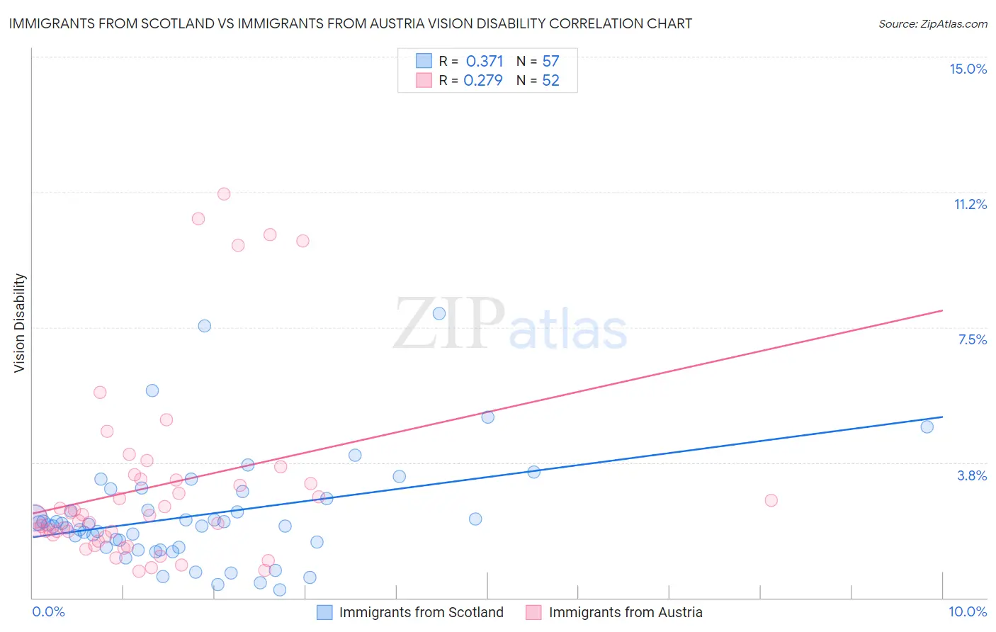 Immigrants from Scotland vs Immigrants from Austria Vision Disability