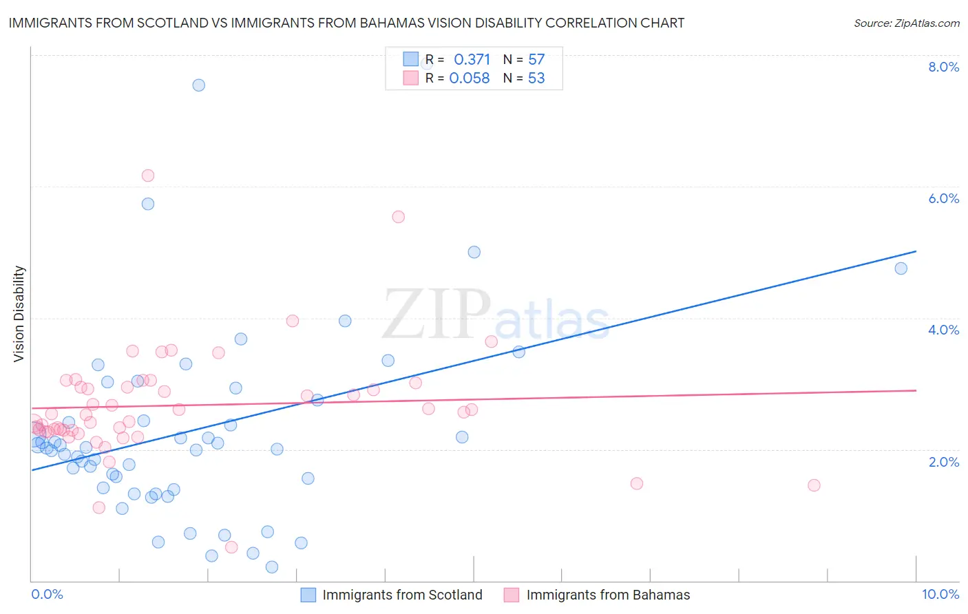 Immigrants from Scotland vs Immigrants from Bahamas Vision Disability