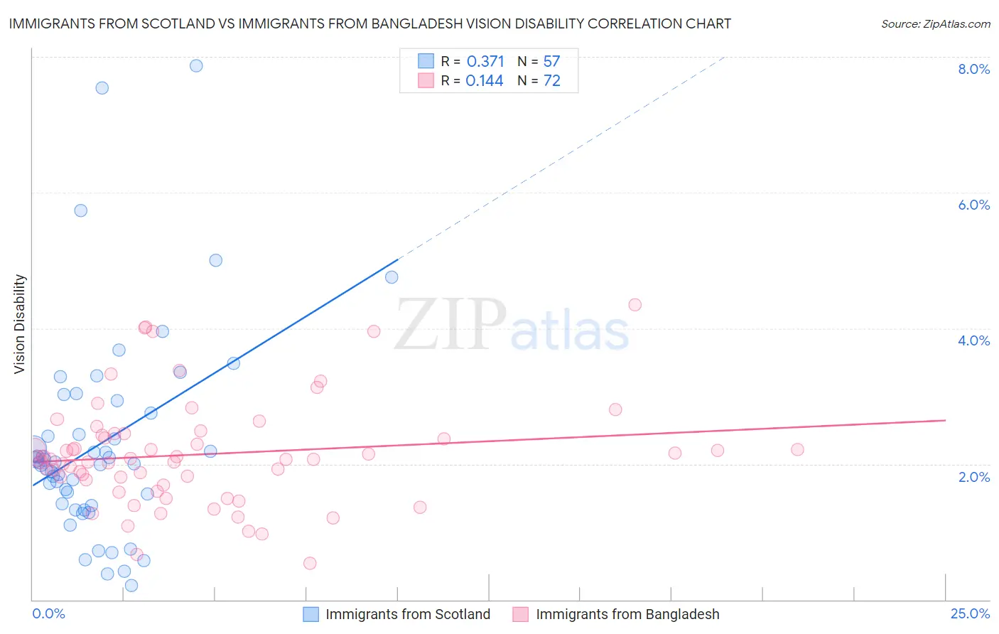 Immigrants from Scotland vs Immigrants from Bangladesh Vision Disability