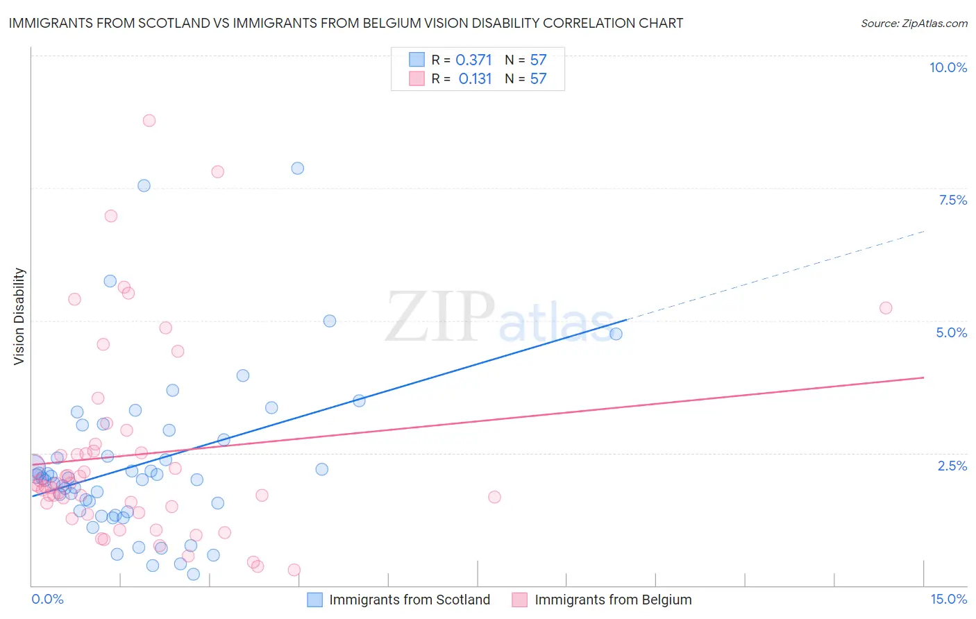 Immigrants from Scotland vs Immigrants from Belgium Vision Disability