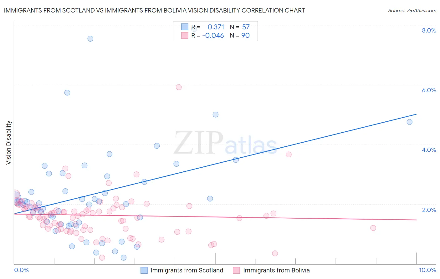 Immigrants from Scotland vs Immigrants from Bolivia Vision Disability