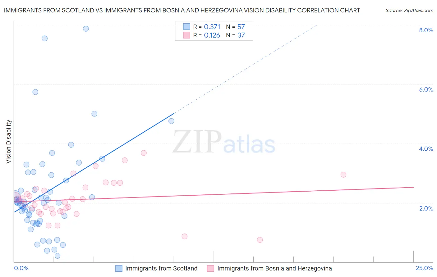 Immigrants from Scotland vs Immigrants from Bosnia and Herzegovina Vision Disability