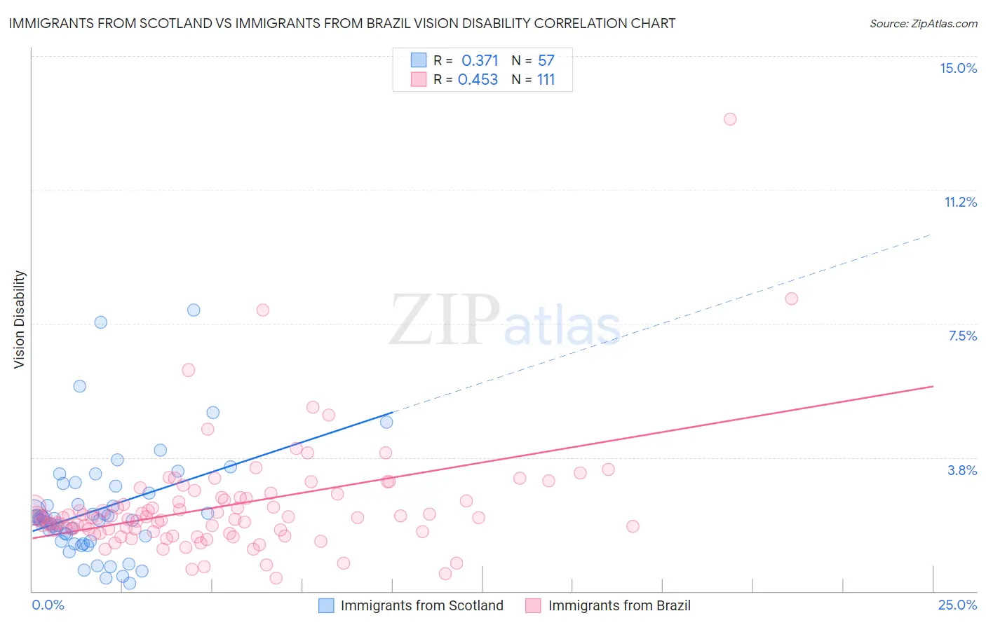 Immigrants from Scotland vs Immigrants from Brazil Vision Disability