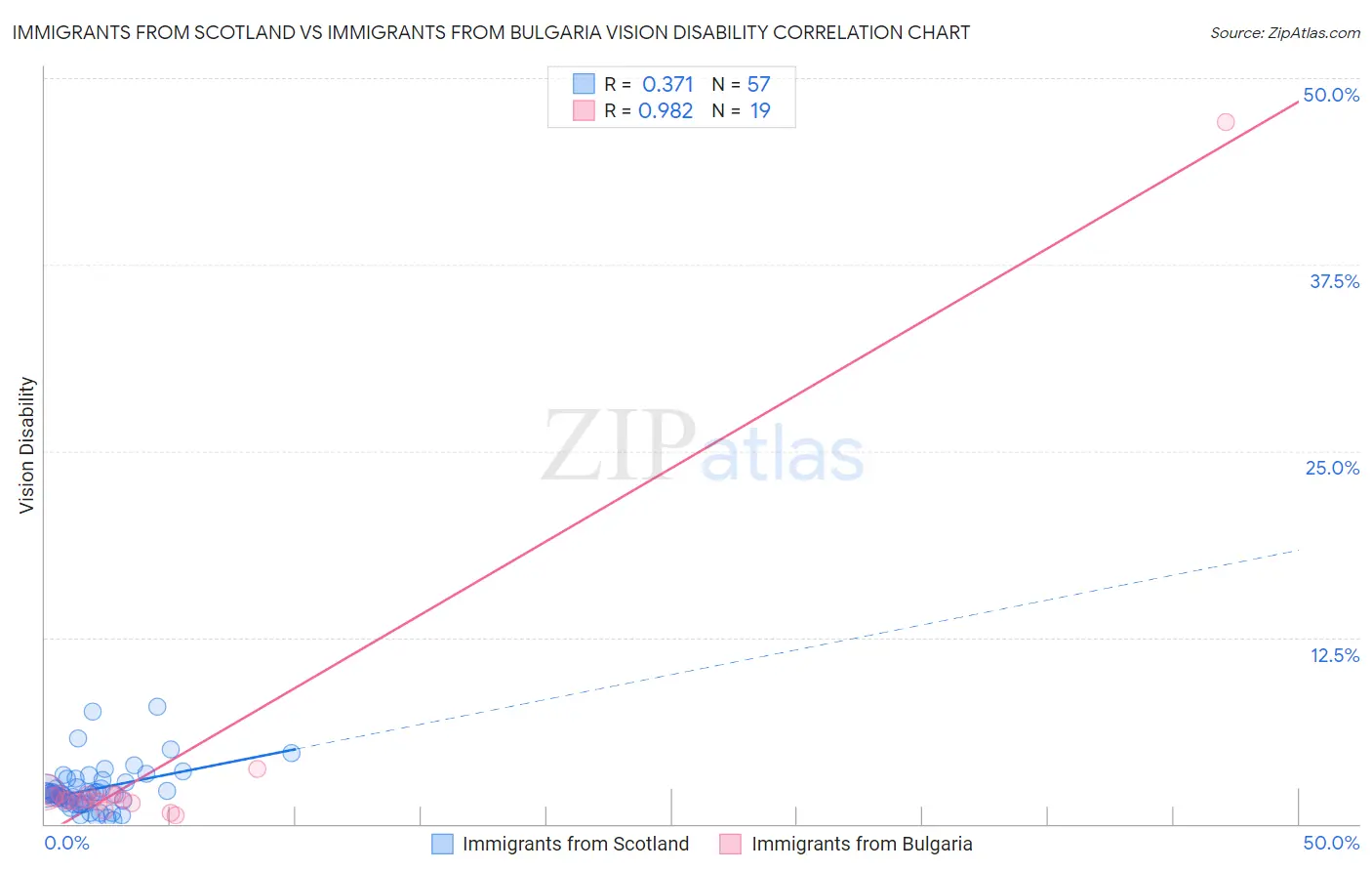 Immigrants from Scotland vs Immigrants from Bulgaria Vision Disability